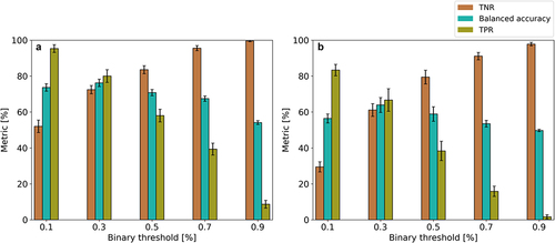 Figure 4. Accuracy metric of the model built from the Dynamic-group and sampling with ST-protocol at (a) pH 8.5 for Asn and (b) pH 6 for Asp in validation set (TNR: true negative rate, probability that an actual stable motif will test negative in the model; TPR: true positive rate, probability that an actual degraded motif will test positive in the model). The prediction probability from the QSAR model was converted to a binary classification using five different thresholds. The error bar shows the standard error of the metrics from 15-fold cross validation.