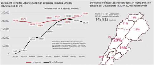 Figure 1. Enrolment Trends for Lebanese and Non-Lebanese in Public Schools (2011–2020) (Interagency Coordination, Citation2020, p. 1)