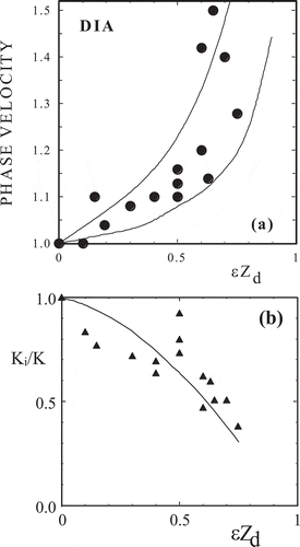 Figure 11. Experimentally measured DIA wave dispersion relation. (a) Phase velocity vs. εZd. (b) Ratio of the imaginary to real wavenumber Ki/Krvs.εZd, where the imaginary part ofK corresponds to the spatial damping rate. The solid lines in (a) and (b) are the theoretical dispersion curves computed using the Vlasov theory [Citation129]