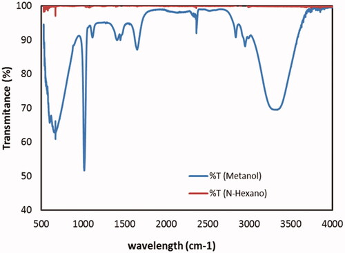 Figure 1. FTIR spectra of sample E dissolved in methanol (blue) and n-Hexane (red).