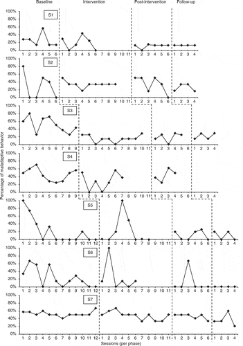 Figure 3. Percentage of maladaptive behavior as experienced by teachers between circle and recess time