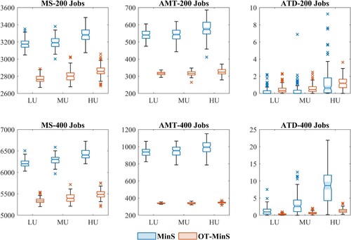 Figure 8. The boxplots of the performance under MinS and OT-MinS.