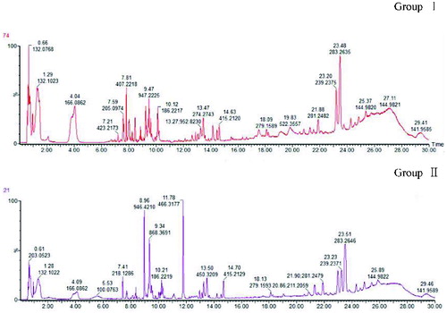 Figure 1. Total ion current (TIC) chromatograms of plasma samples from two groups of dairy cows: clinical ketosis (group I) and (group II). X-axis indicates the retention time (min); Y-axis indicates the control cows’ relative abundance of the mass response.