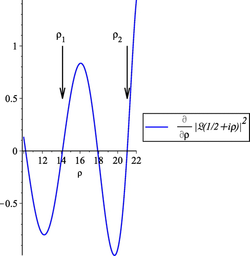 Figure 4. Numerical demonstration of Equation (4.8) near the first two zeros of ζ(1/2+iρ).