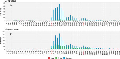 Figure 10. Distribution of reported OSM sources by local (a) and external (b) contributors in the affected Nepal area (# = number).