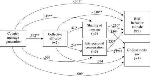 Figure 1. Regression model of social engagement process of message generation effects on risk behavior attitude and critical media use. w2 = immediate post, w3 = 3-month post, w4 = 6-month post. †p < .1, *p < .05, **p < .01, ***p < .001.
