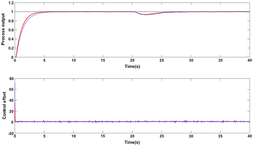 Figure 14. Closed loop response in presence of measurement noise for G3: Proposed method (red solid line), Wang et al. (Citation2016) method (blue dotted line).