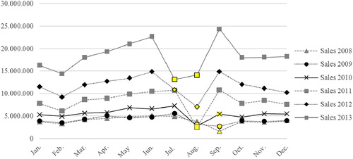 Figure 2. Yearly sales series.