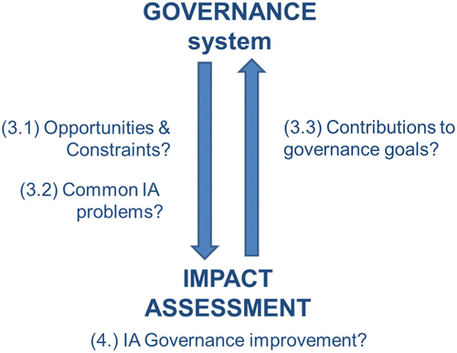 Figure 1 Impact assessment and governance: four questions.
