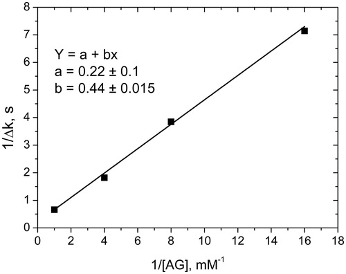 Figure 4. Benessi–Hildebrand plot: the change of relaxation rate of ASA protons in the complex with AG (1:20) as a function of 1/[AG] in D2O at 37 °C. The straight line is linear approximation.