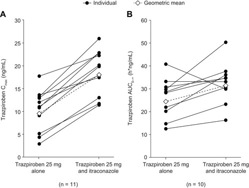 Figure 3 (A) Cmax and (B) AUC0–∞ of trazpiroben after administration of a single oral dose of trazpiroben 25 mg in the presence and absence of itraconazole.