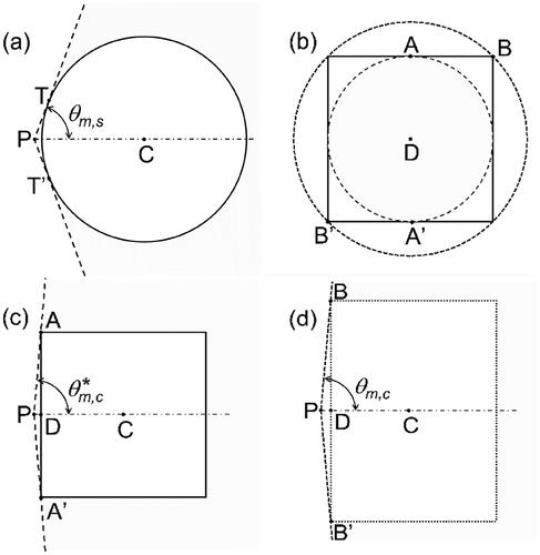 Figure 1. Illustrations (to scale) of the irradiation geometry used in the simulations by Gray et al. (Citation2023). (a) Cross-sectional view of the sphere and the solid angle (gray shaded area) covered by beams emitted from the source at point P that intersect the GNP. Point C is the GNP center. Points T and T’ denote the tangential points of the dashed lines and the circle. (b) ‘front view’ of the irradiation of the cubic GNP. The long-dashed line indicates the boundary of the solid angle within which all beams emitted from the point source intersect the cube. The short-dashed line indicates the solid angle within which the beams intersect the cube for some azimuthal angles. Point D is the center of the cube face; points a and A’ are the centers of two opposite edges of the cube face; B and B’ are two opposite corners on that face. (c) and (d) Cross sections through the cube in the planes PAA’ and PBB’, respectively, and through the solid angles indicated by the long- and short-dashed lines in (b).