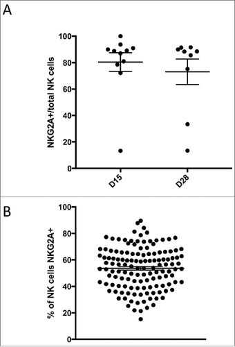 Figure 4. NKG2A expression among donors and patients. A high percentage of NKG2A expression was noted in the patient population pre- and post-infusion (A) compared to a healthy adult population (B).