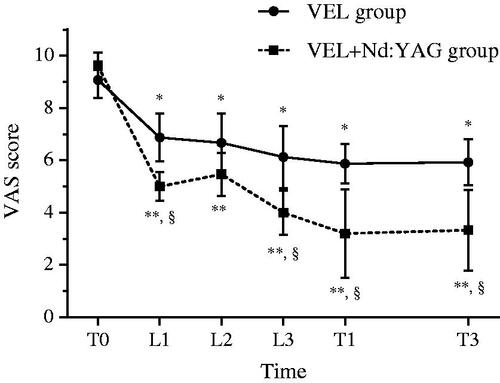 Figure 1. Mean visual analog scale (VAS) score over time for the two treatment groups. Vaginal erbium laser (VEL) group and VEL + Nd:YAG group VAS scores were compared using the post-hoc test with Bonferroni correction. *p < 0.001 versus T0 of VEL group. **p < 0.001 versus T0 of VEL + Nd:YAG group. §p < 0.001 versus corresponding time of VEL group. L1, L2, L3, laser applications; T0 (baseline), 2–4 weeks prior to first laser treatment; T1, 1 month from last laser application; T3, 3 months from last laser application; VEL + Nd:YAG, neodymium:yttrium–aluminum–garnet.