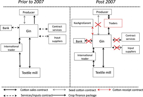 Figure 3. Schematic representation of the cotton supply chain before and after the 2007 legislation.