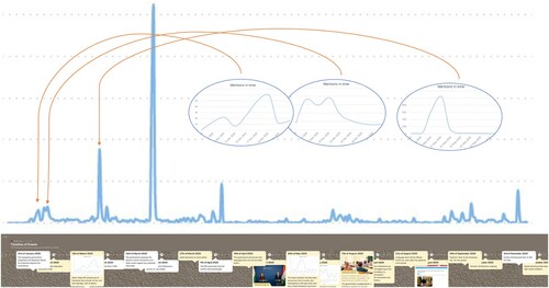 Figure 2. Data visualisation of timeline of events and peaks in social media activity. See https://doi.org/10.26188/6284ad82dd824 for high resolution image of the timeline at the bottom of the figure.