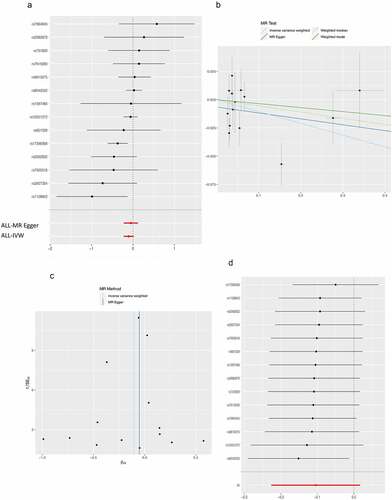 Figure 1. Results of the Mendelian randomization analysis investigating the causal effect of adiponectin on diabetic retinopathy. a) Forest plot displaying the effect estimates. b) Comparison of the four MR analysis methods employed. c) Funnel plot assessing directional horizontal pleiotropy. d) Leave-one-out analyses detecting outliers.