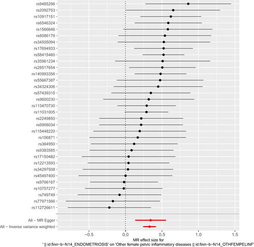 Figure 1 Forest plot illustrating the causal relationship between single nucleotide polymorphisms (SNPs) associated with endometriosis and pelvic inflammatory disease (PID) using Inverse Variance Weighting (IVW), MR-Egger, and Weighted Median (WM) analyses. Red lines represent MR results from IVW and MR-Egger.