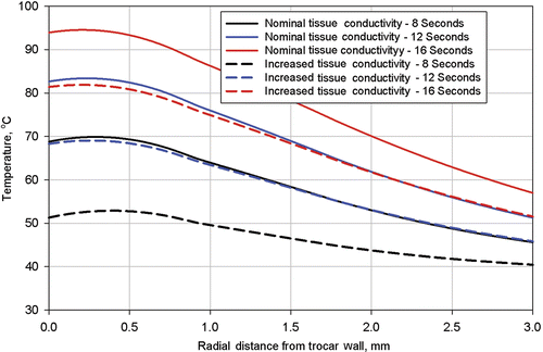 Figure 11. Computed tissue temperatures outward on a radius from the trocar surface at a distance of 4.1 mm from the trocar tip. The temperature profiles are shown at durations of 8 seconds, 12 seconds, and 16 seconds. Profiles are shown with the nominal value for tissue thermal conductivity and the nominal value increased by 20%.