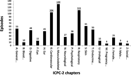 Figure 1. The number of episodes of care divided into ICPC-2 chapters.