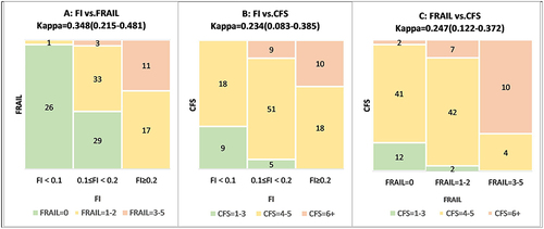 Figure 1 Mosaic plot representing the frequency of frailty status when evaluated by (A) FI and FRAIL, (B) FI and CFS, and (C) FRAIL and CFS.