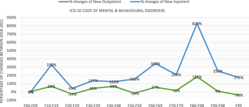Figure 3 The percentage change in new mental disorder cases between 2018–2021 in Saudi Arabia.