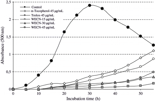 Figure 1 Total antioxidant activities of WECN at different concentrations (15–45 μg/mL), α-tocopherol and trolox (45 μg/mL) determined by thiocyanate method (WECN: Water extract of Cyclotrichium niveum (Boiss.) Manden. & Scheng).