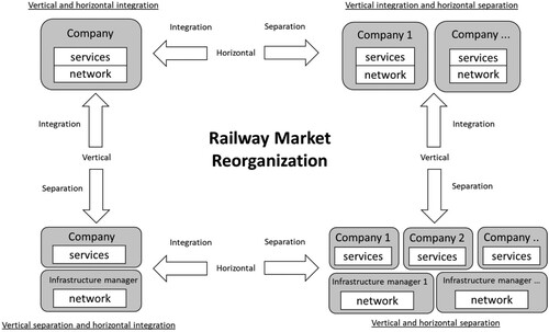 Figure 3. Railway market reorganizations in horizontal and vertical dimensions.