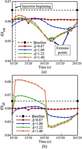 Figure 23. Variation of loss coefficients with time step under different injection amplitudes: (a) cascade loss coefficient; (b) overall loss coefficient.