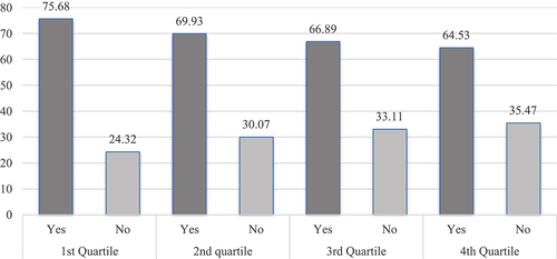 Figure 2. Share of households participating in agri-food-based livelihoods by consumption expenditure quartiles.