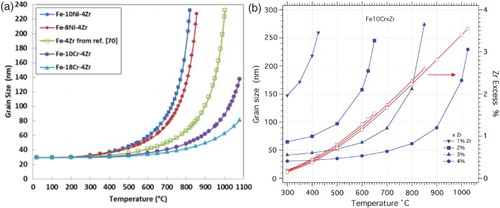 Figure 6. (a) Grain size vs. T for FexCr4Zr and FexNi4Zr alloys.[Citation43] (b) Grain size and solute excess in solution for Fe10CrxZr alloys.[Citation24]