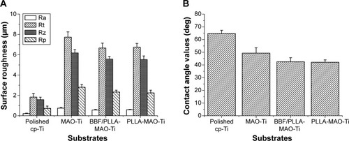 Figure 2 (A) Surface roughness parameters of the specimens. (B) Contact angle of the specimens.Abbreviations: BBF/PLLA-MAO-Ti, cross-linking (Z-)-4-bromo-5-(bromomethylene)-2(5H)-furanone loaded poly(L-lactic acid) nanoparticles with gelatin on microarc-oxidized titanium; cp-Ti, commercially pure Ti; deg, degrees; MAO-Ti, microarc-oxidized titanium; PLLA-MAO-Ti, cross-linking poly(L-lactic acid) nanoparticles with gelatin on microarc-oxidized titanium; Ra, average roughness; Rp, peak-to-mean-height roughness; Rt, range of the roughness; Rz, peak-to-valley roughness.