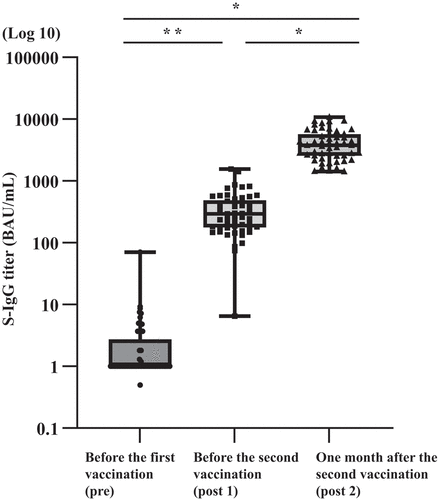 Figure 1. Results of SARS-CoV-2 S-IgG antibody titers in BNT162b2 vaccine recipients.