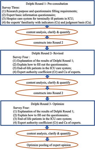 Figure 1 Procedural diagram.