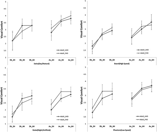 Figure 7. Visual comfort score for UHD and FHD when viewing the video content for the young adult group.