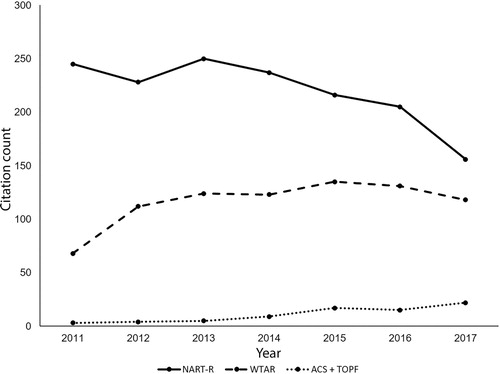 Figure 1. Number of academic publications in which NART-R (solid line), WTAR (dashed line) and Advanced Clinical Solutions/Test of Premorbid Functioning (ACS/TOPF) (dotted line) neuropsychological tests were cited for each year from 2011 to October 2017. Google Scholar (5 October 5 2017) citation counts based on [Nelson and Willison (Citation1991). National Adult Reading Test (NART). NFER-Nelson] for NART-R; [Wechsler (Citation2001). Wechsler Test of Adult Reading: WTAR. Psychological Corporation] for WTAR, and combined counts from [Pearson (Citation2009). Advanced Clinical Solutions for WAIS-IV and WMS-IV: Administration and scoring manual. The Psychological Corporation, San Antonio] and [Wechsler (Citation2011). Test of Premorbid Functioning. UK Version (TOPF UK). UK: Pearson Corporation] for ACS/TOPF.