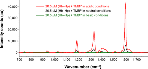 Figure S2 Comparison of the SERS spectra for TMB2+ at different pH conditions. From the study, we confirmed that TMB2+ shows strong SERS activity only at low pH (acidic) conditions.Abbreviations: SERS, surface-enhanced Raman spectroscopy; TMB, 3,3′,5,5′-tetramethylbenzidine; Hb, hemoglobin; Hp, haptoglobin.