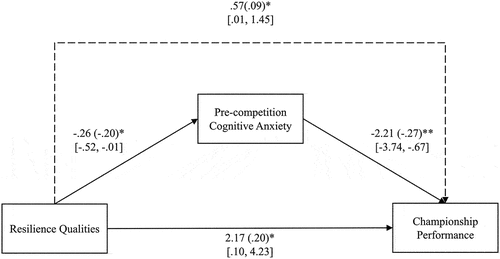 Figure 1. The mediation model examining effects of resilience qualities on championship performance via pre-competition cognitive anxiety. Significant indirect effect was obtained (reflected by the dotted, arrow path). Each solid, arrowed path represents a direct effect. Unstandardised estimates were displayed without the parentheses, and standardized estimates were within the parentheses. 95% confidence intervals were presented below the path estimates. *p < .05; **p < .01.