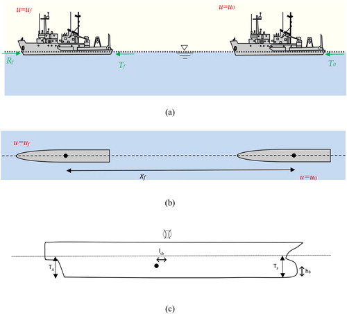 Figure 1. A ship accelerating forward: (a) longitudinal view and (b) top view. The ship initially is at rest, and a thrust force, T0, triggers the motion (right). Then, the speed of ship increases up to the time a dynamic equilibrium between all forces and moments is established (left). (c) shows some geometrical properties of the ship used for computation of the resistance.