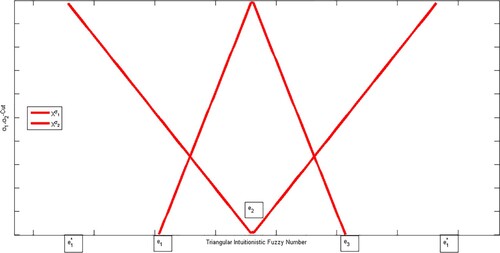 Figure 1. Shows triangular intuitionistic fuzzy number.