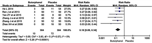 Figure 4 Butorphanol reduced the intensity of etomidate-induced myoclonus: moderate myoclonus.