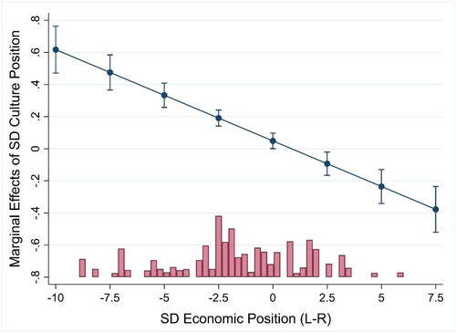 Figure 7. Average marginal effects of social democratic socio-cultural position by economic position on their vote with 95% C.I. (Model 3).