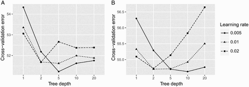 Figure 4. Cross-validation for tuning Models 1 and 2. BRT Models 1 and 2 were both tuned across a grid of maximum tree depth and learning rate using fivefold CV. Five different tree depths (1, 2, 5, 10, 20) and three different learning rates (0.005, 0.01, 0.02) were tested. The error metric was the mean absolute error. Model 1’s CV error was minimized at a tree depth of 5 and a learning rate of 0.005 (A). Model 2's CV error was minimized at a tree depth of 10 and a learning rate of 0.005 (B).