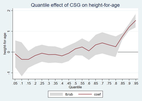 Figure A2. Unconditional quantile effect of CSG when the estimation of motivation excludes the caregiver relationship.