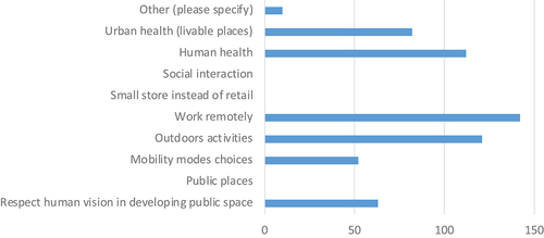 Figure 6. The factors that can be changed in the city after the COVID-19 lockdown.