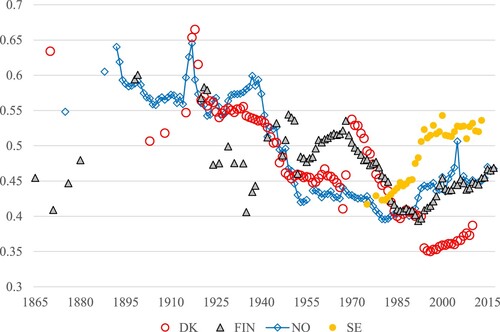 Figure 2. Estimates of the Gini coefficient in the Nordic countries, 1865–2018.Note that the y-axis is cropped at 0,30. Source for Denmark is Atkinson and Søgaard (Citation2016), mean of the upper bound and the lower bound series. Source for Finland is Roikonen (Citation2022), 60 per cent assumption for non-filers. Roikonen’s data cover the 1866–2004 period; for 2005–2019 we have extrapolated the Gini from the 2004 level using the changes in the OSF Gini estimates also included in Roikonen’s dataset. Source for Norway is Aaberge et al. (Citation2020), displayed as mean of upper and lower bounds. Source for Sweden is SCB, ‘Indikatorer inkomstfördelning, disponibel inkomst och faktorinkomst per konsumtionsenhet, familjeenheter, 1975–2013 , 2020-års priser’.