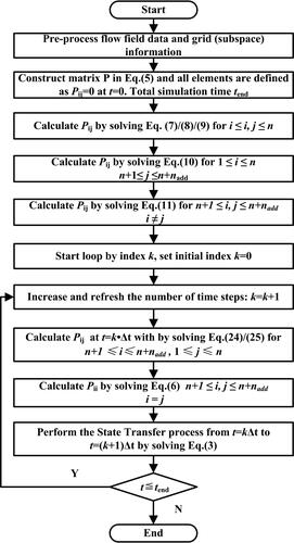 Figure 4. Numerical procedure of particle phase simulation by using the proposed model.