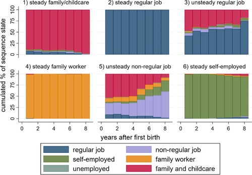 Figure 2. Percentage plot for clusters of employment trajectories after first birth (KLIPS 1998–2019). Note: Cluster size (1) 30.21%, (2) 16.06%, (3) 14.84%, (4) 14.16%, (5) 14.08%, (6) 10.65%.