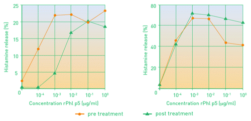 Figure 2. Basophil histamin-release in patients treated with four injections of Pollinex Quattro (left) or placebo (right) before and after treatment.Citation19