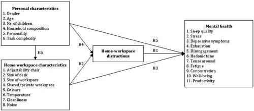 Figure 1. Conceptual model.